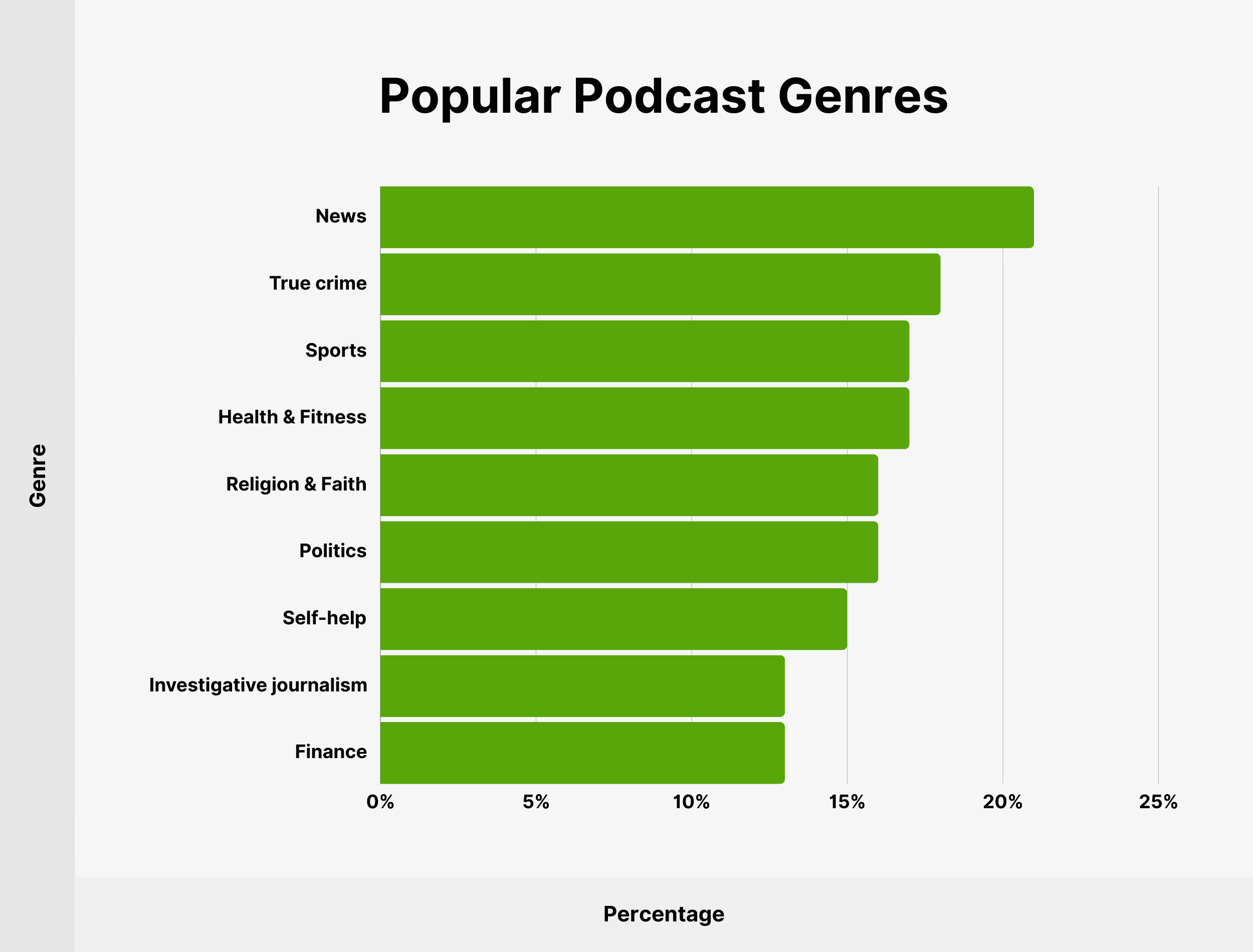 Popular Podcast Genres