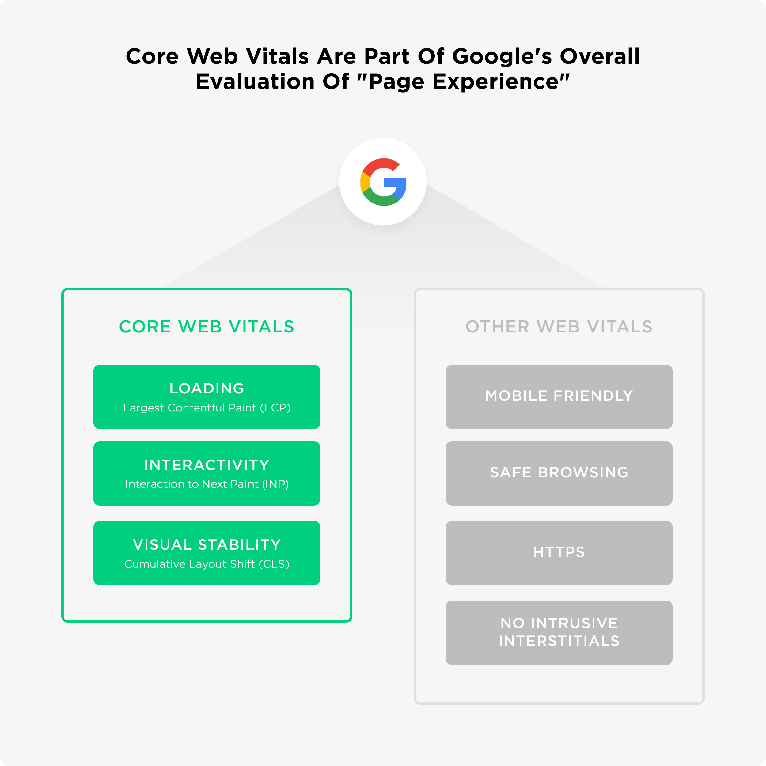 Core Web Vitals Are Part Of Google's Overall Evaluation Of "Page Experience"