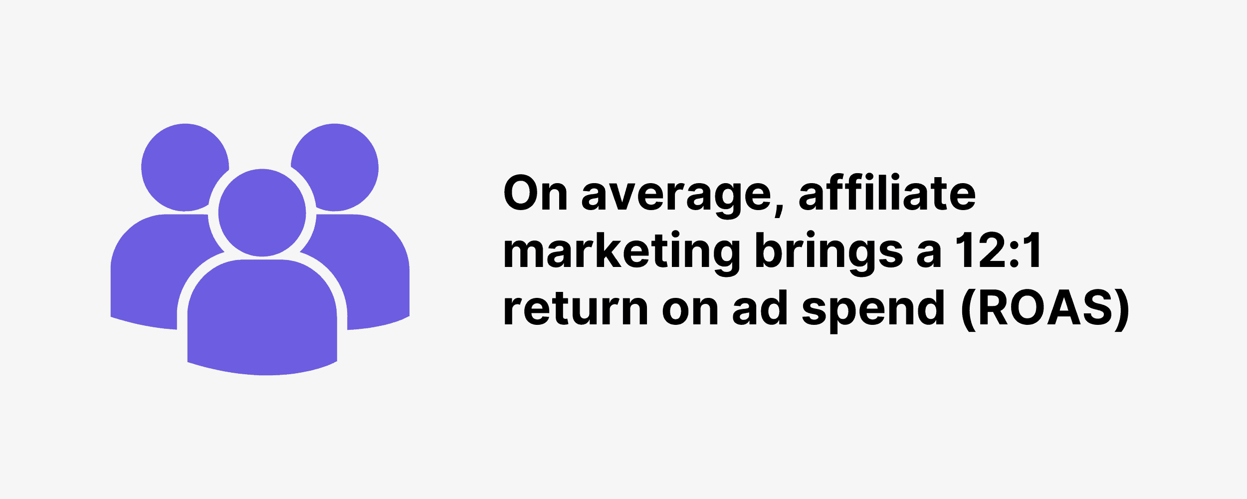 On average, affiliate marketing brings a 12:1 return on ad spend (ROAS)