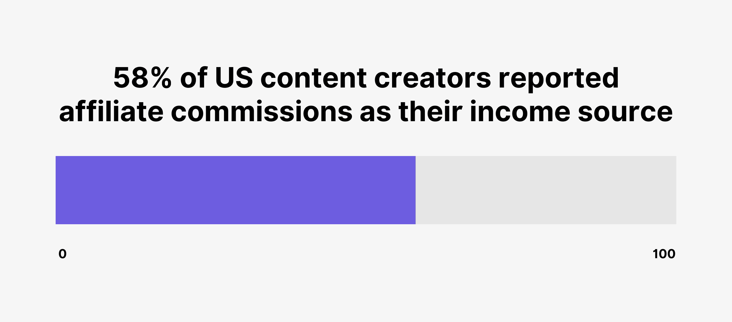 58% of US content creators reported affiliate commissions as their income source