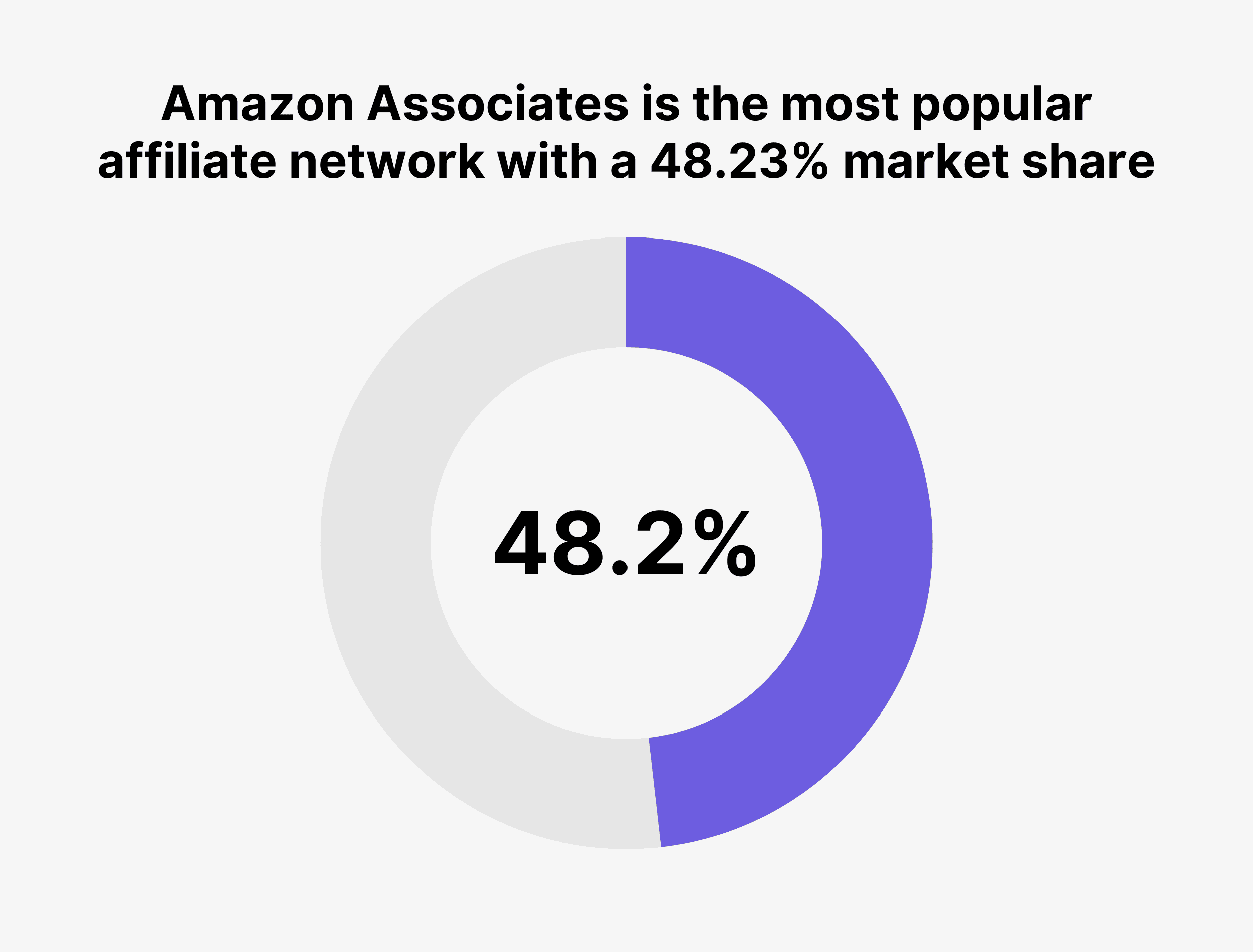 Amazon Associates is the most popular affiliate network with a 48.23% market share