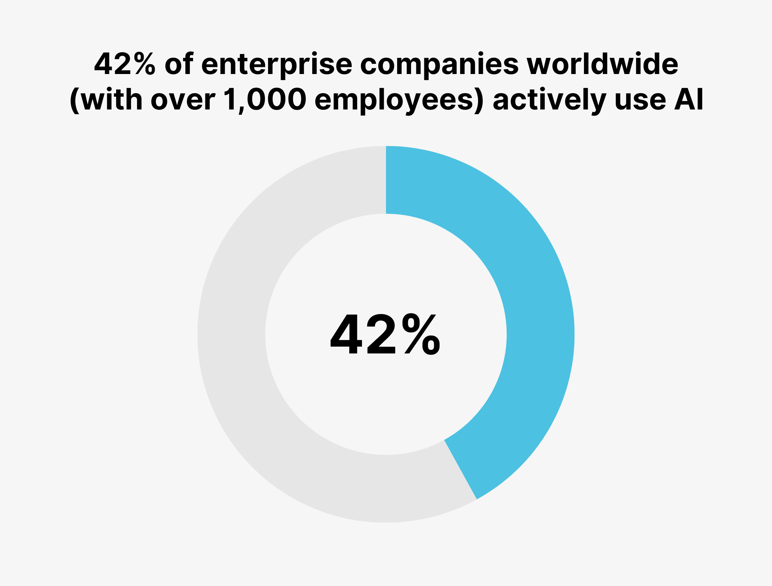 42% of enterprise companies worldwide (with over 1,000 employees) actively use AI