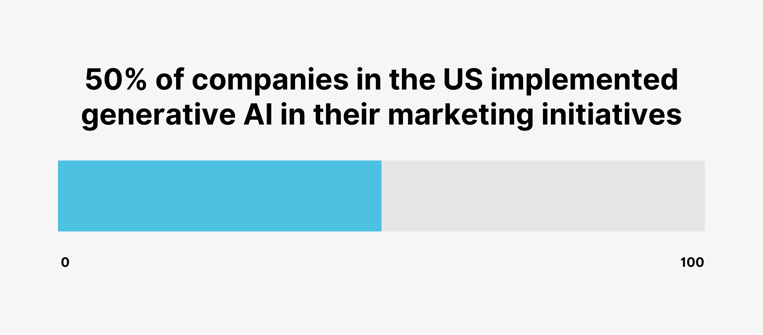 50% of companies in the US implemented generative AI in their marketing initiatives