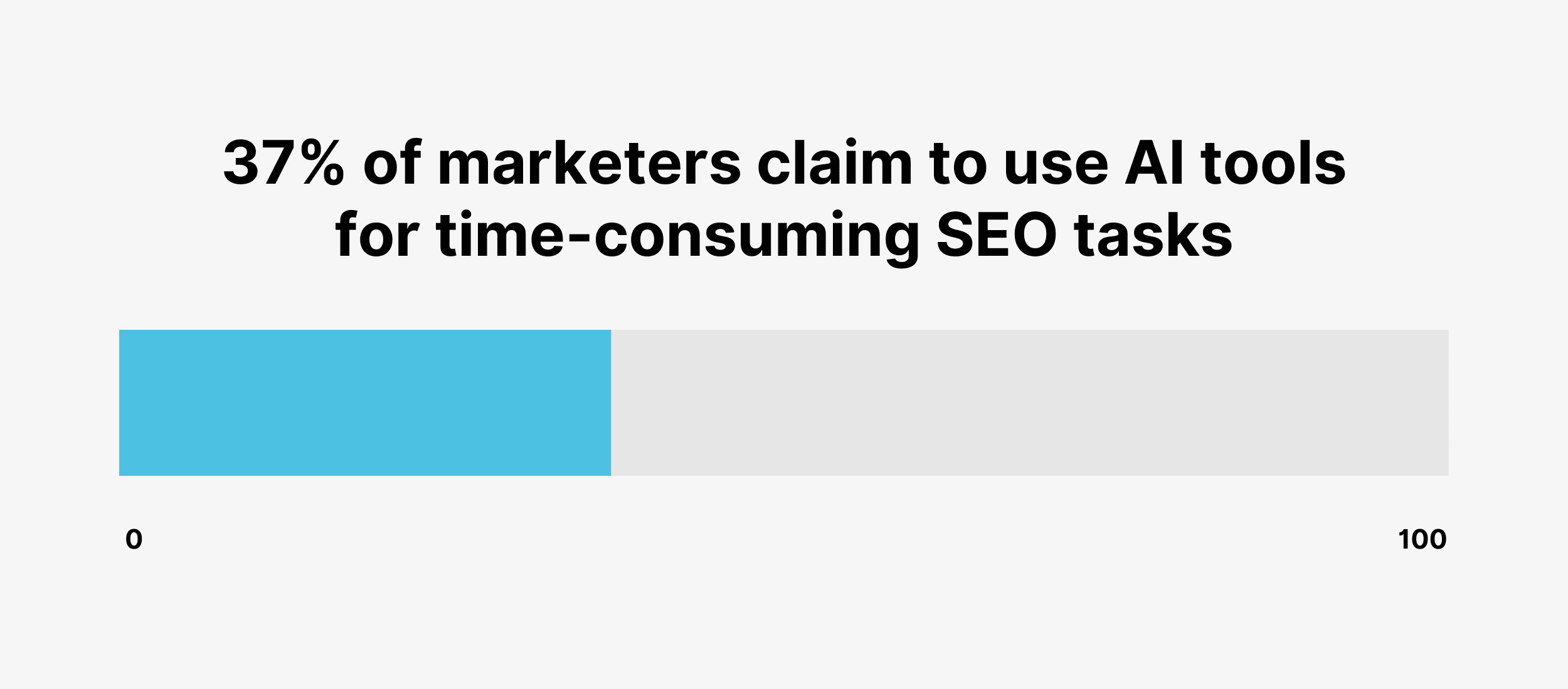 37% of marketers claim to use AI tools for time-consuming SEO tasks