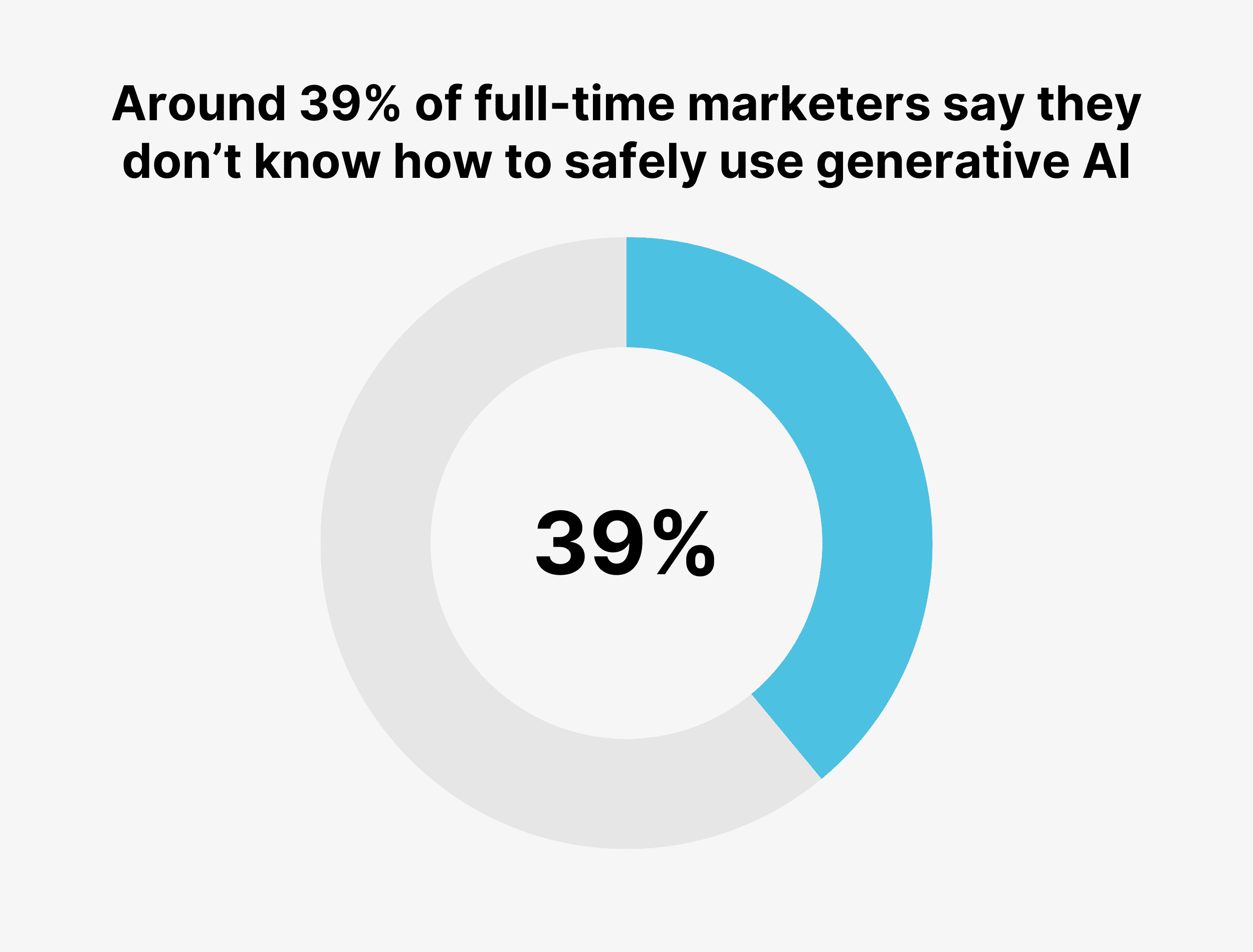 Around 39% of full-time marketers say they don’t know how to safely use generative AI
