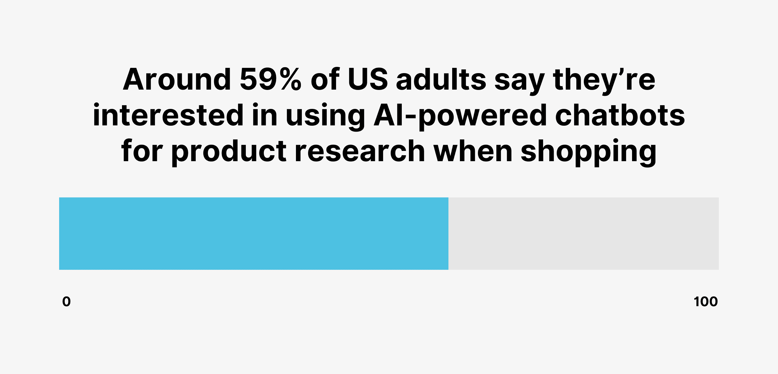 Around 59% of US adults say they’re interested in using AI-powered chatbots for product research when shopping