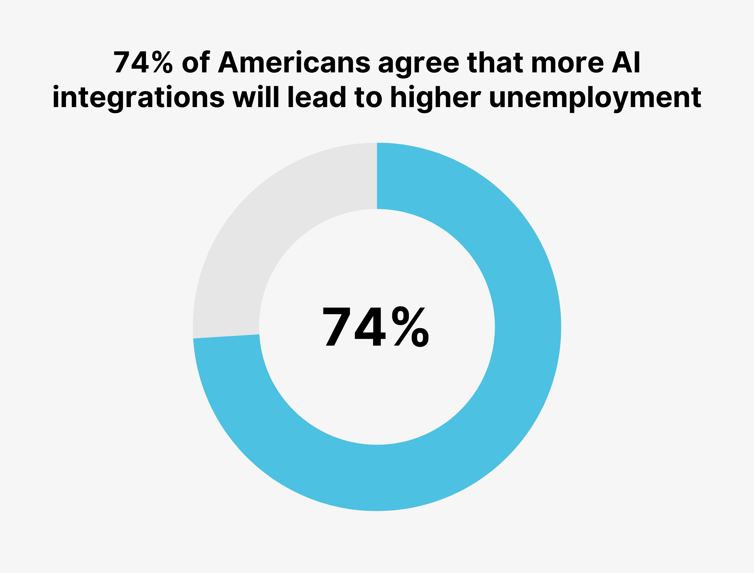 74% of Americans agree that more AI integrations will lead to higher unemployment