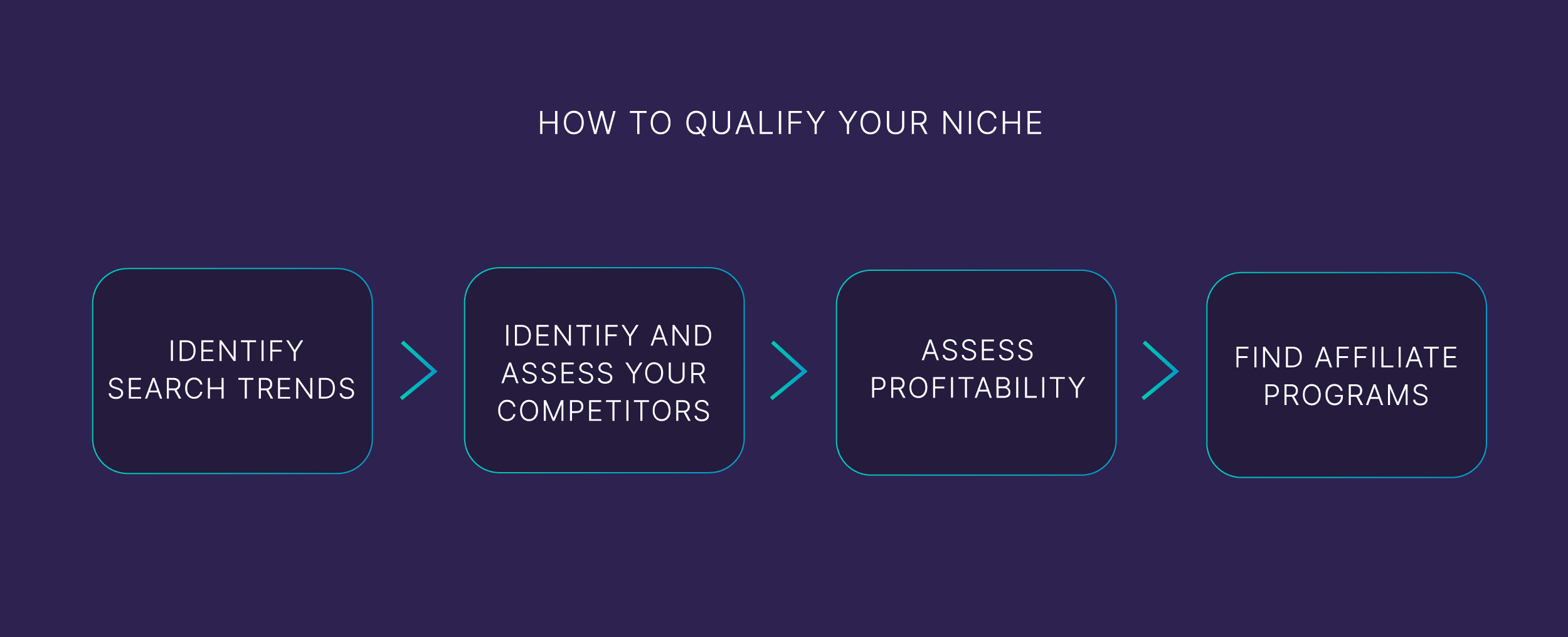 How to qualify your niche