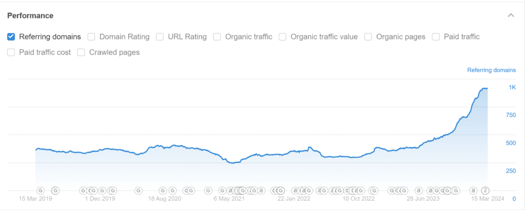 A graph from Ahrefs that shows a growing number of backlinks of a website.