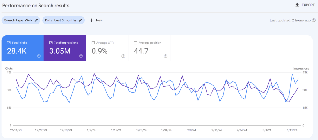 An impressions and clicks graph from GSC going sideways.