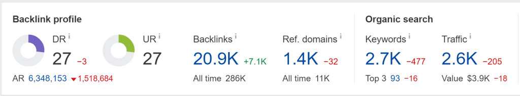 Backlink profile dashboard from Ahrefs showing DR, UR, and other metrics.