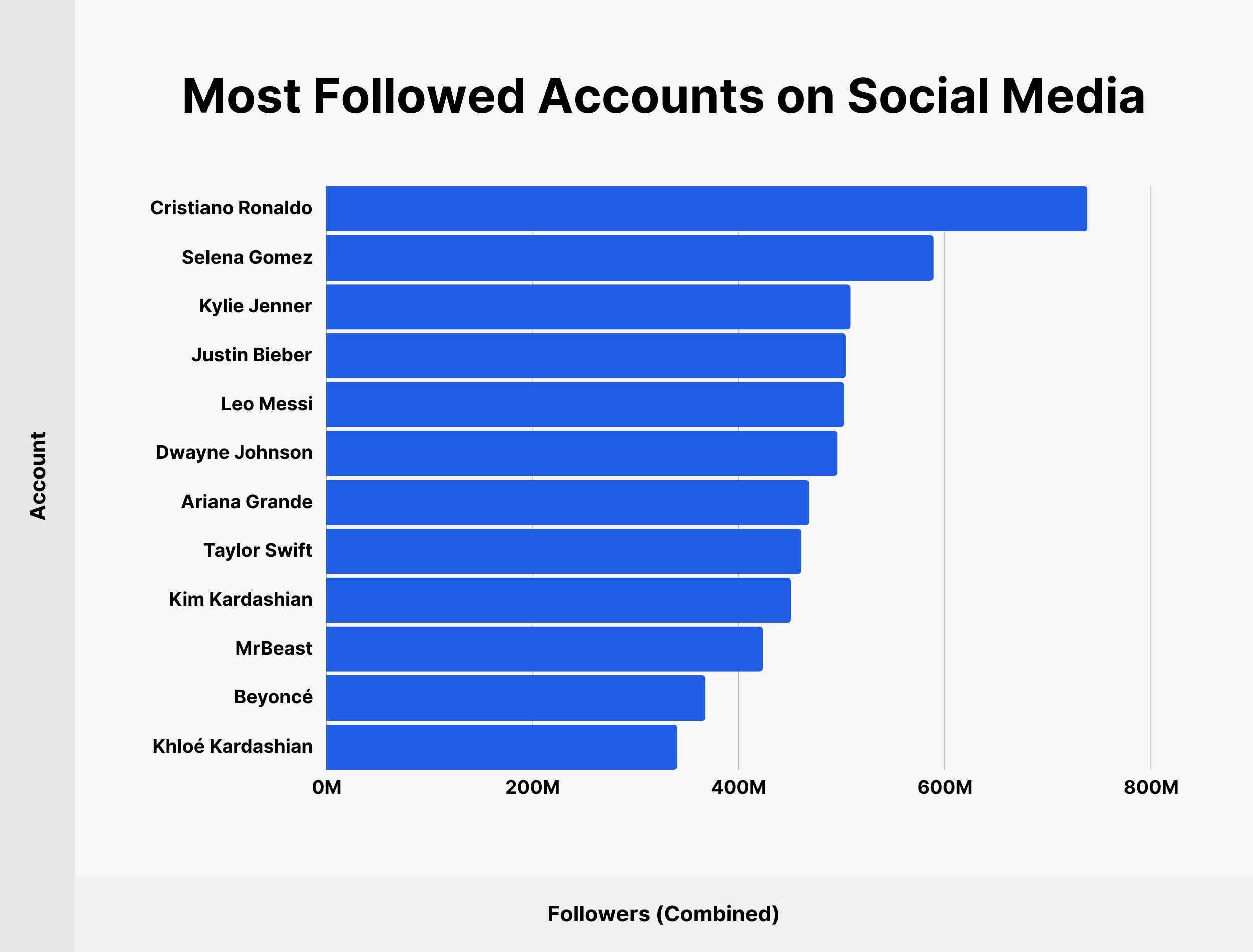 Most Followed Accounts on Social Media