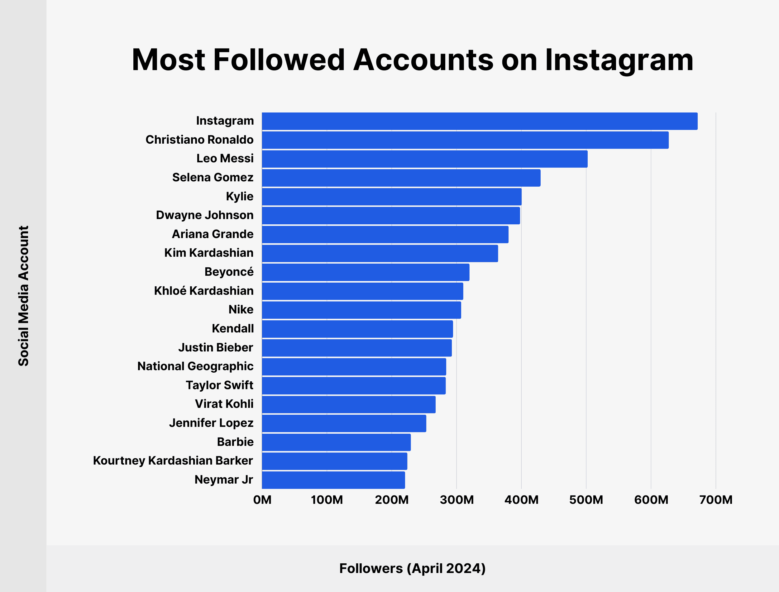 Most Followed Accounts on Instagram