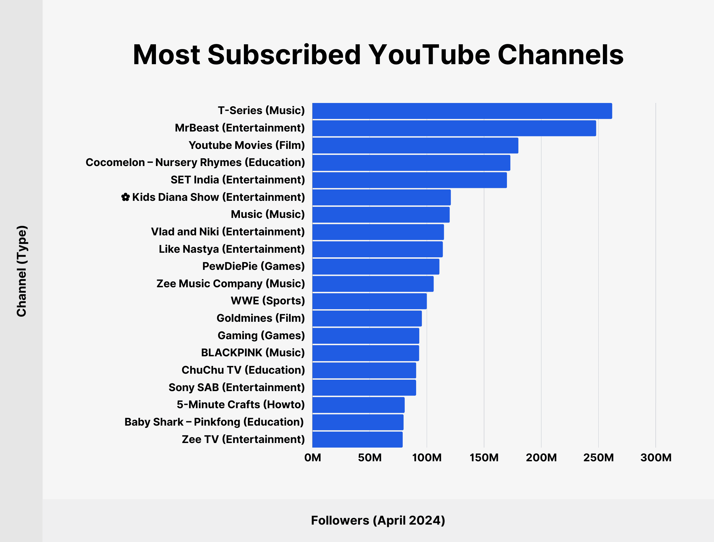 Most Subscribed YouTube Channels