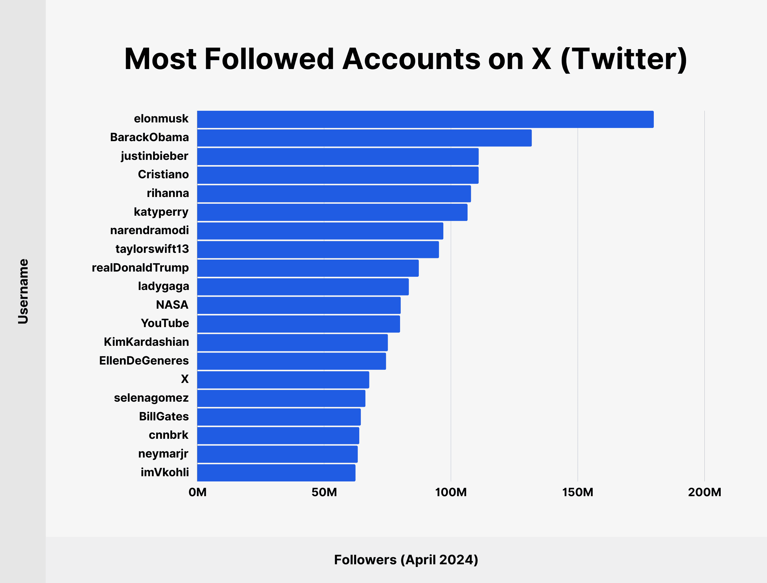 Most Followed Accounts on X (Twitter)