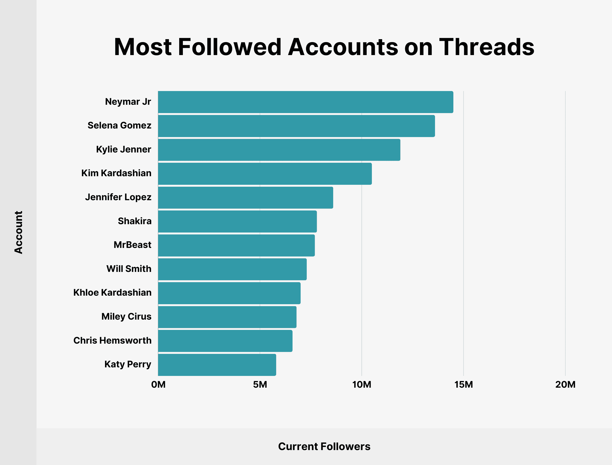 Most Followed Accounts on Threads