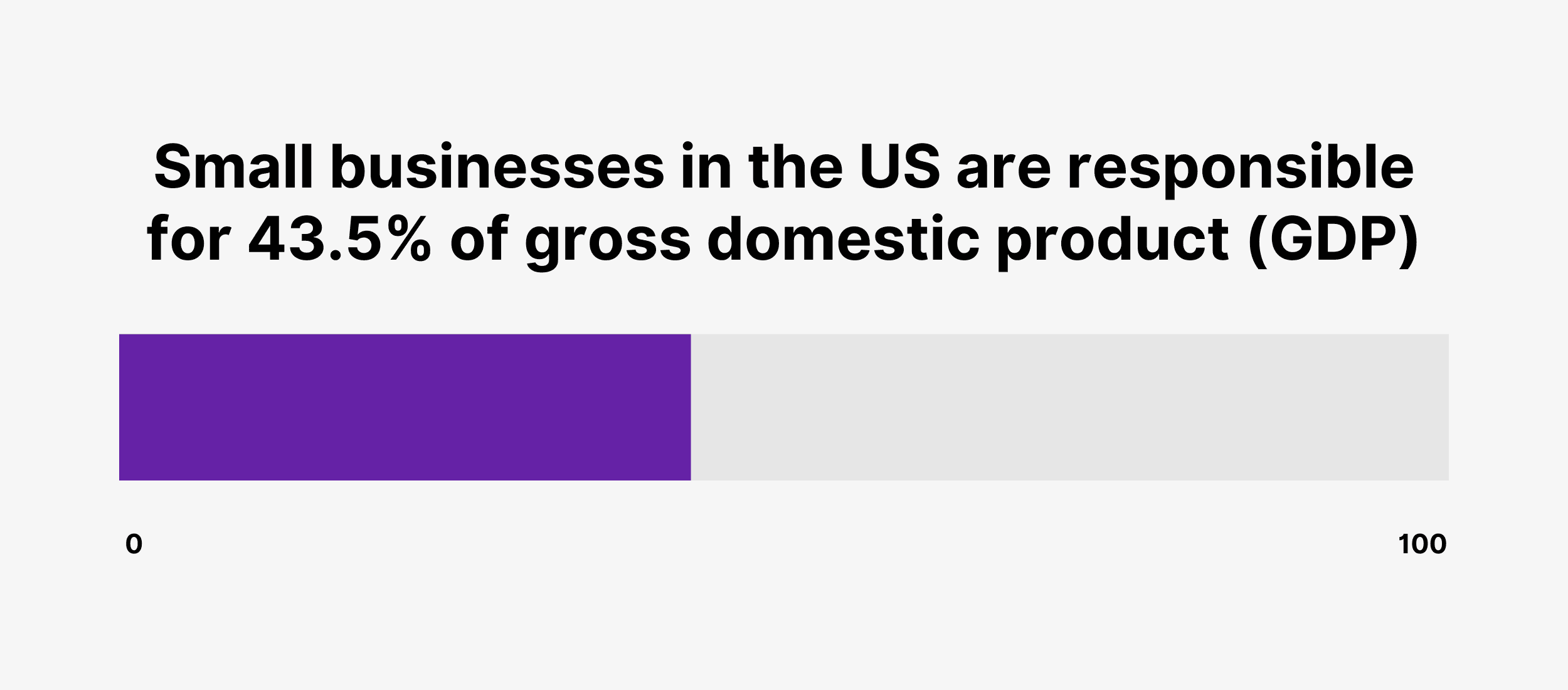 Small businesses in the US are responsible for 43.5% of gross domestic product (GDP)