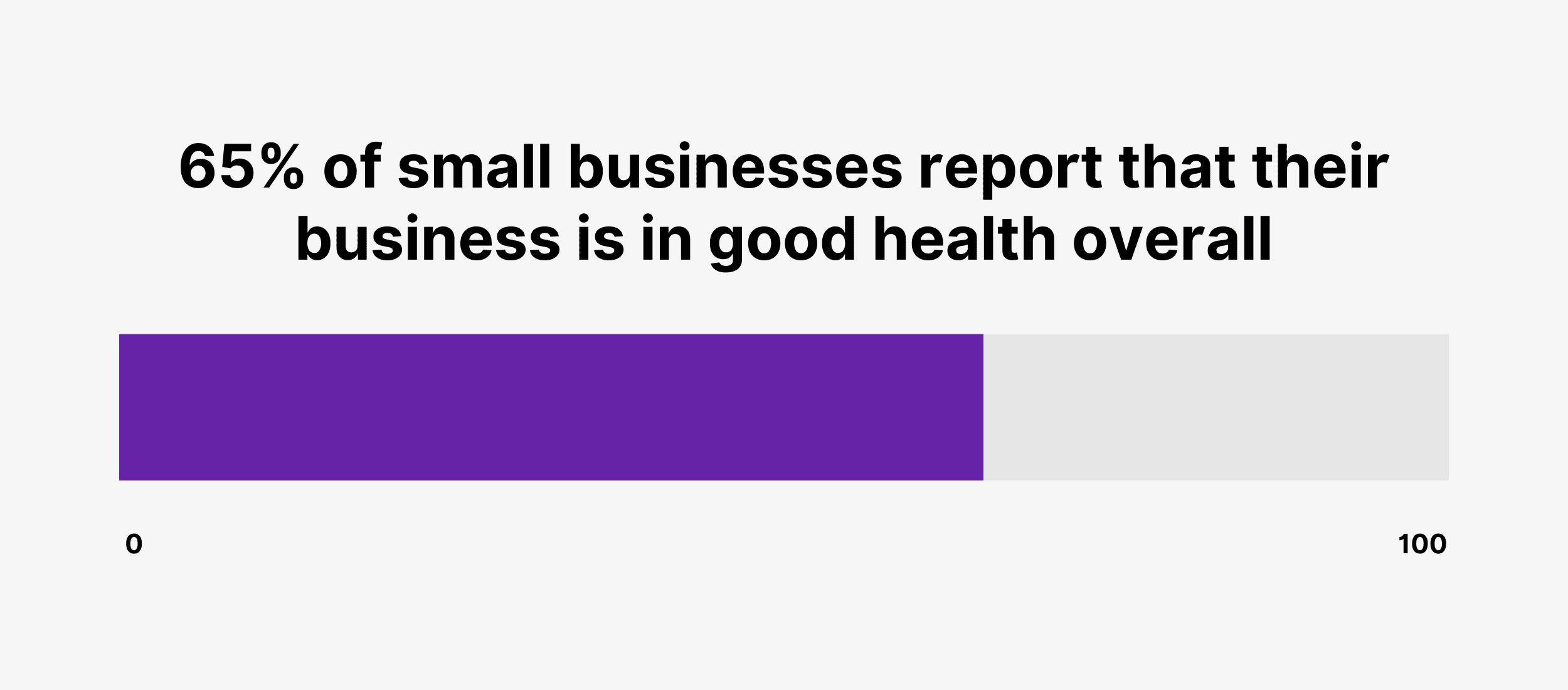 65% of small businesses report that their business is in good health overall