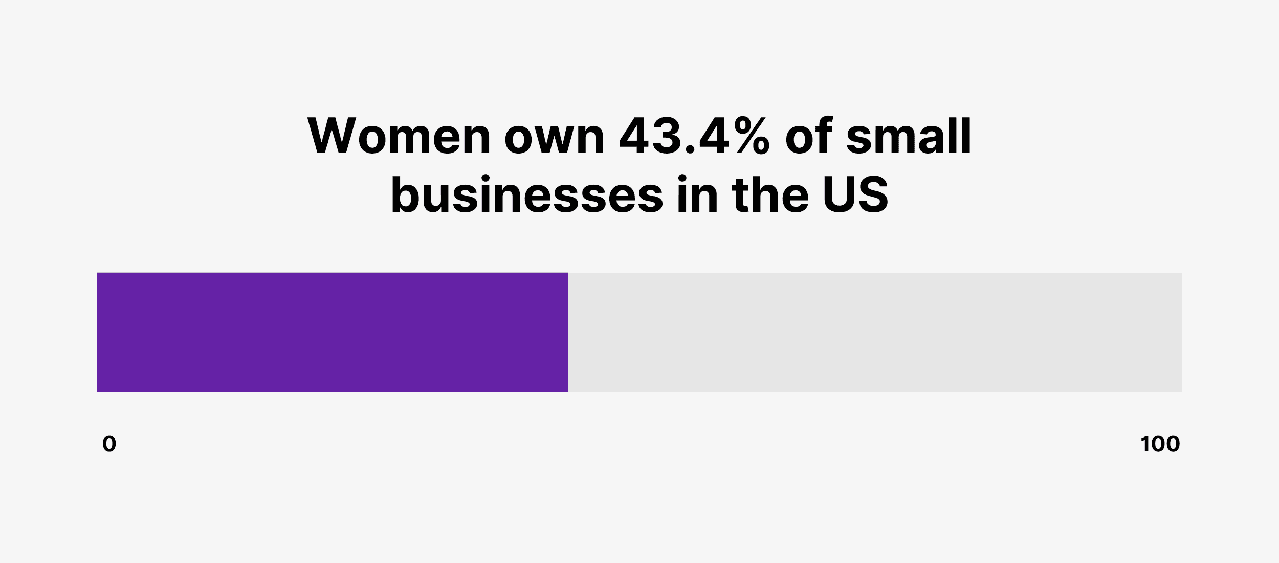 Women own 43.4% of small businesses in the US