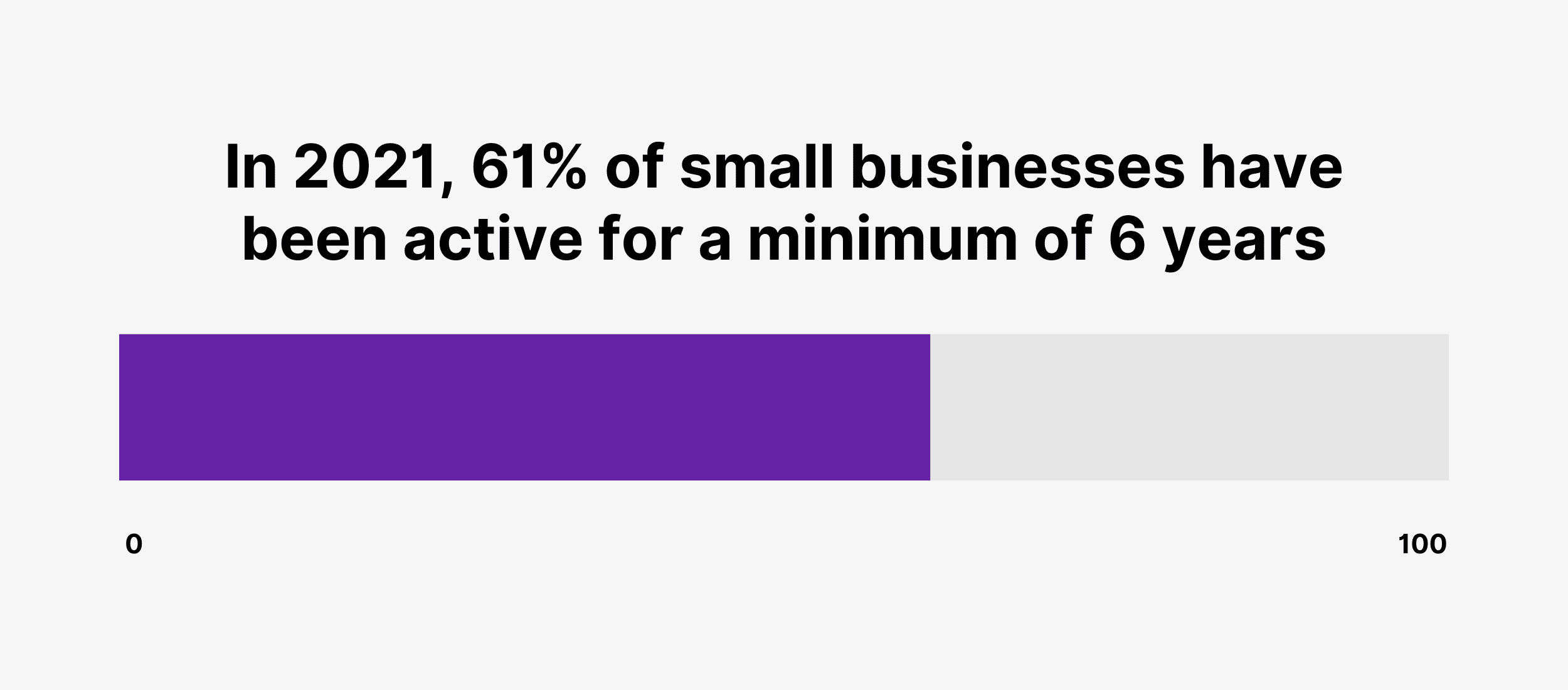 In 2021, 61% of small businesses have been active for a minimum of 6 years