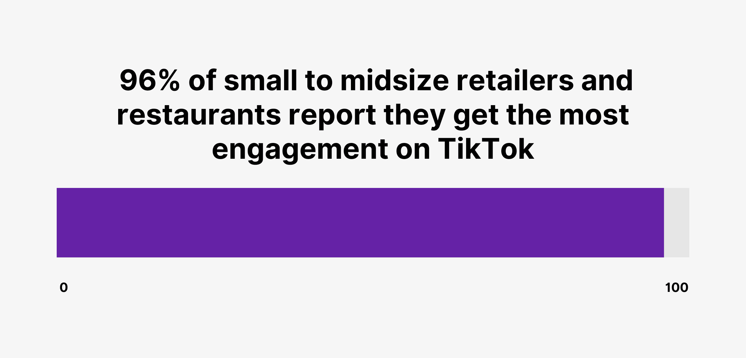 96% of midsize retailers and restaurants report they get the most engagement on TikTok