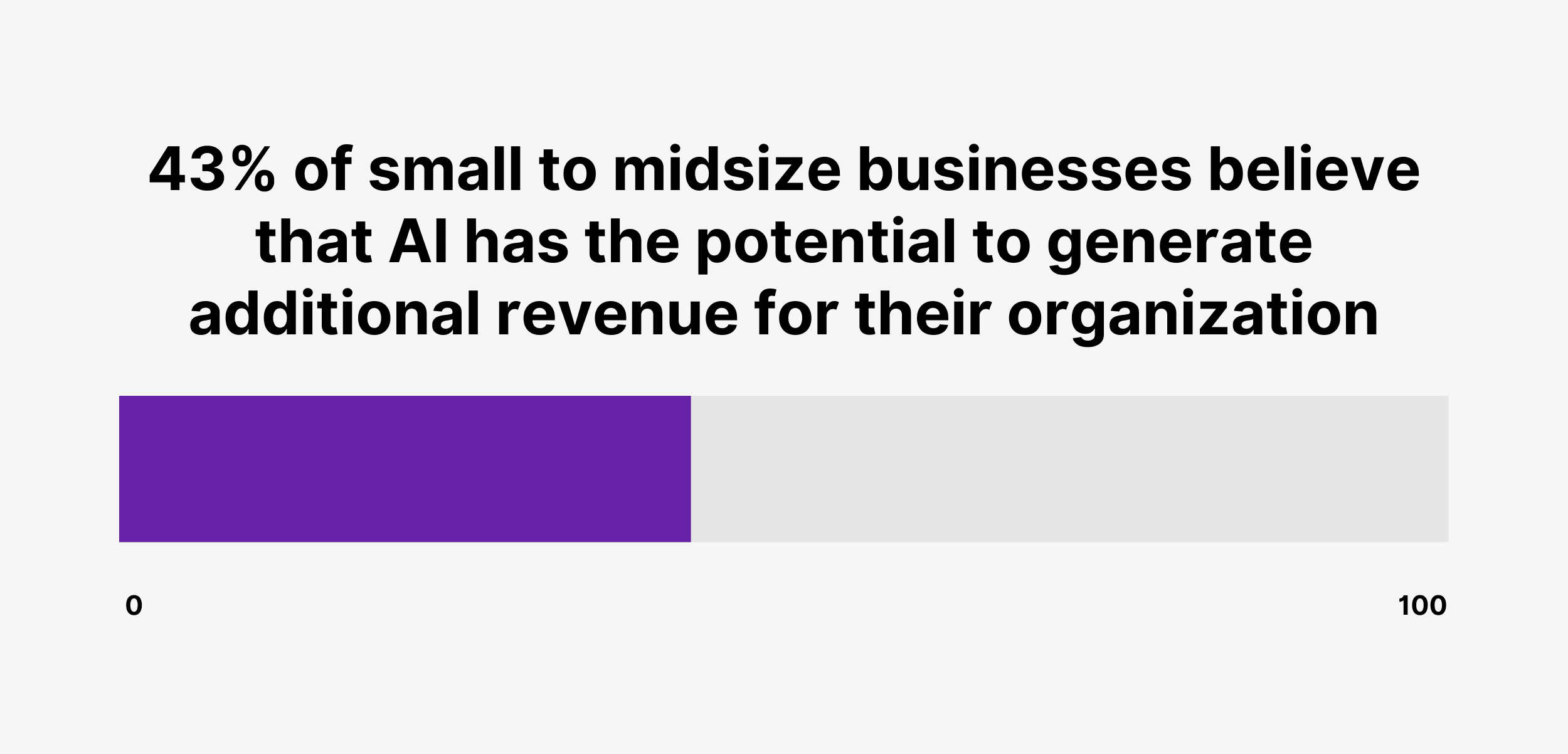 43% of small to midsize businesses believe that AI has the potential to generate additional revenue for their organization